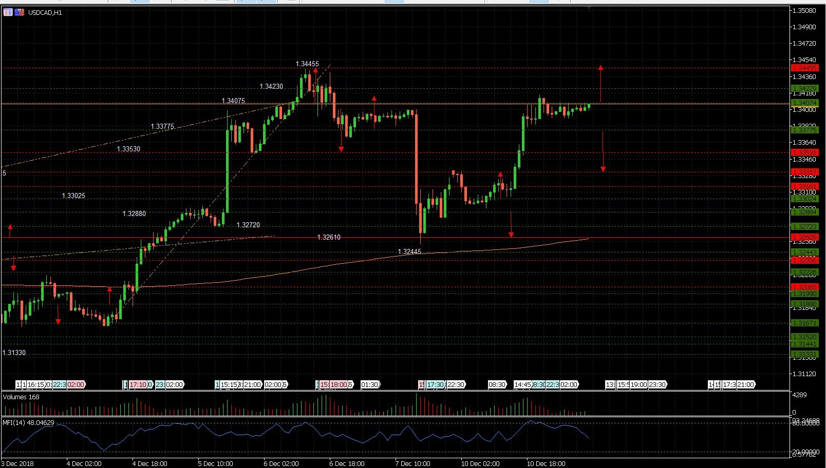 USD/CAD: US dollar consolidates at 1.34075 and 1.33775